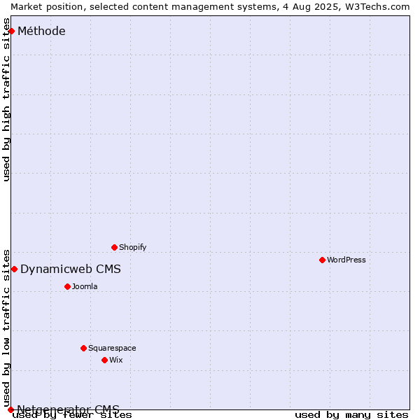 Market position of Dynamicweb CMS vs. Méthode vs. Netgenerator CMS