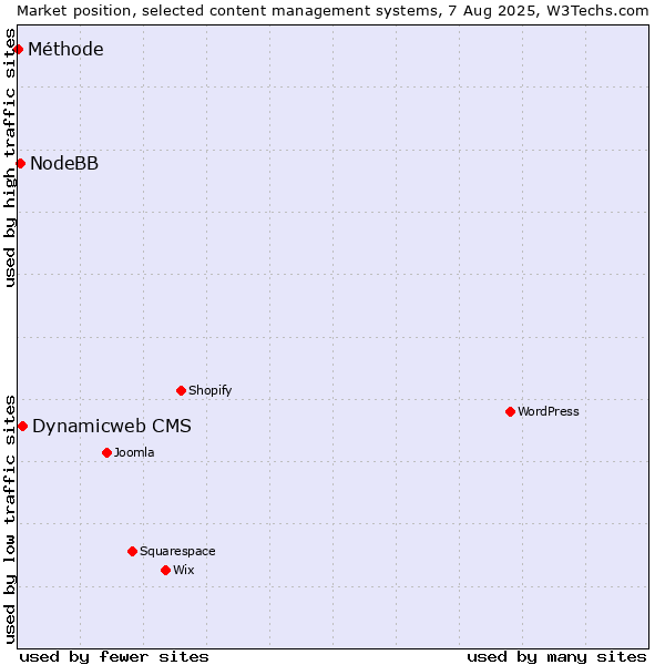 Market position of Dynamicweb CMS vs. NodeBB vs. Méthode