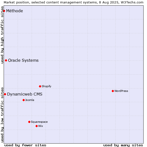 Market position of Oracle Systems vs. Dynamicweb CMS vs. Méthode