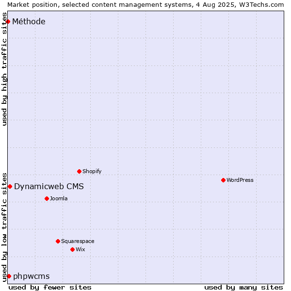 Market position of Dynamicweb CMS vs. phpwcms vs. Méthode