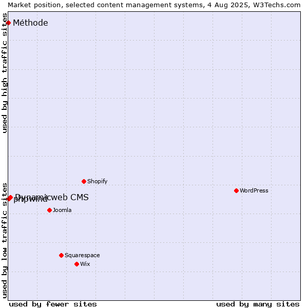 Market position of Dynamicweb CMS vs. phpwind vs. Méthode