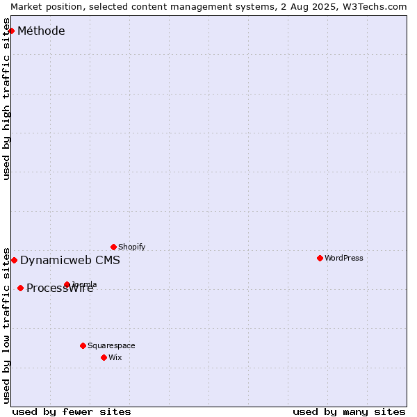 Market position of ProcessWire vs. Dynamicweb CMS vs. Méthode