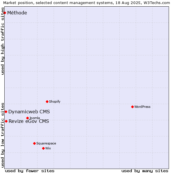 Market position of Revize eGov CMS vs. Dynamicweb CMS vs. Méthode