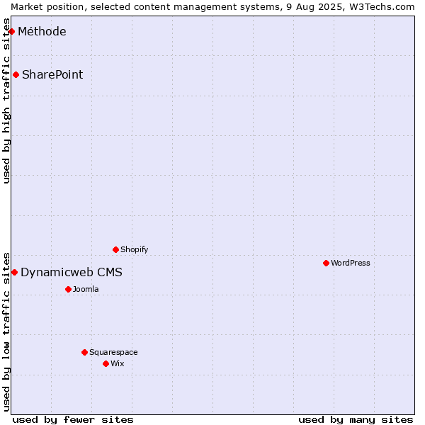 Market position of SharePoint vs. Dynamicweb CMS vs. Méthode