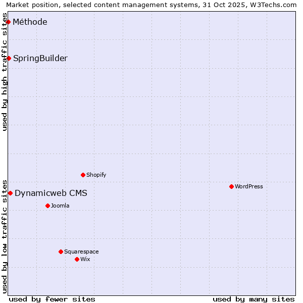 Market position of Dynamicweb CMS vs. SpringBuilder vs. Méthode