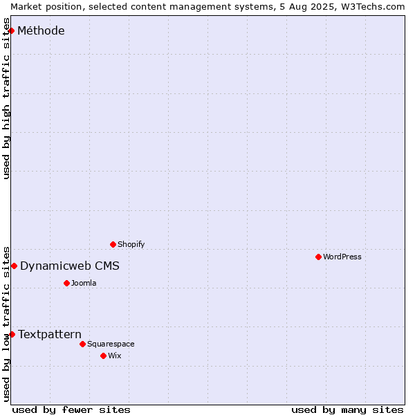 Market position of Dynamicweb CMS vs. Textpattern vs. Méthode