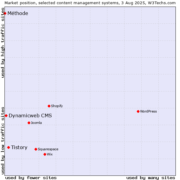 Market position of Tistory vs. Dynamicweb CMS vs. Méthode