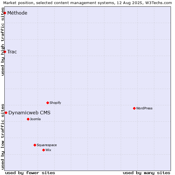Market position of Dynamicweb CMS vs. Trac vs. Méthode