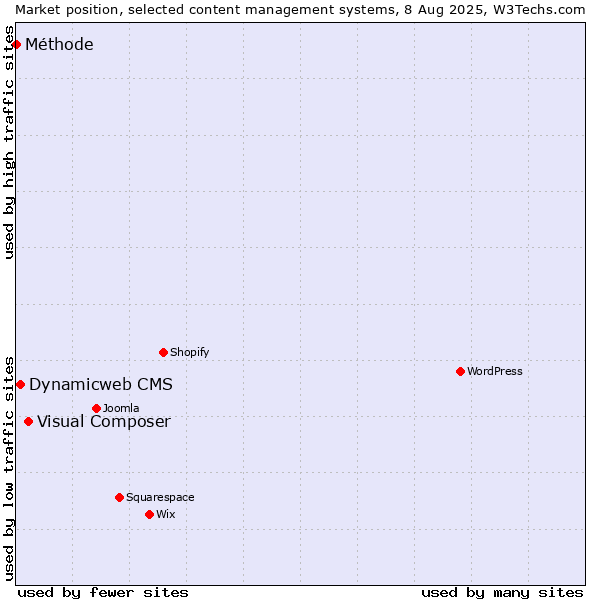 Market position of Visual Composer vs. Dynamicweb CMS vs. Méthode