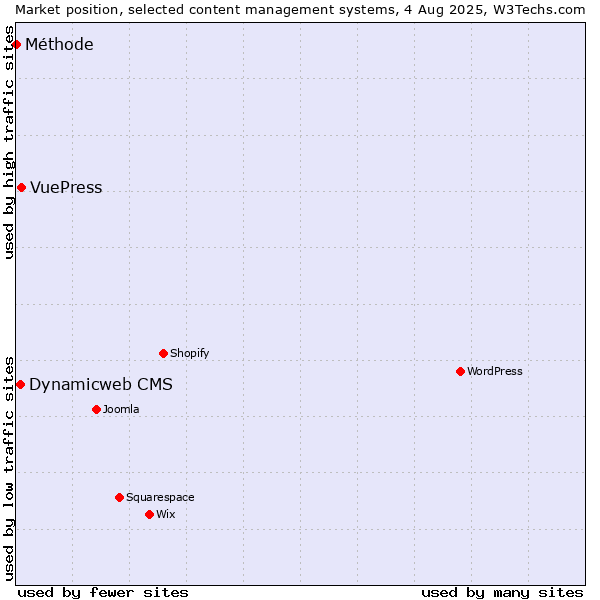 Market position of VuePress vs. Dynamicweb CMS vs. Méthode