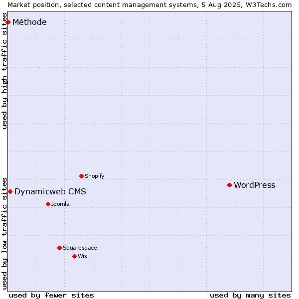 Market position of WordPress vs. Dynamicweb CMS vs. Méthode