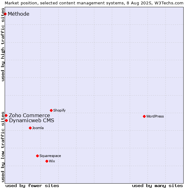 Market position of Dynamicweb CMS vs. Zoho Commerce vs. Méthode
