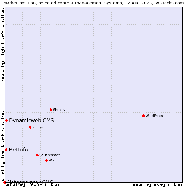 Market position of Dynamicweb CMS vs. MetInfo vs. Netgenerator CMS