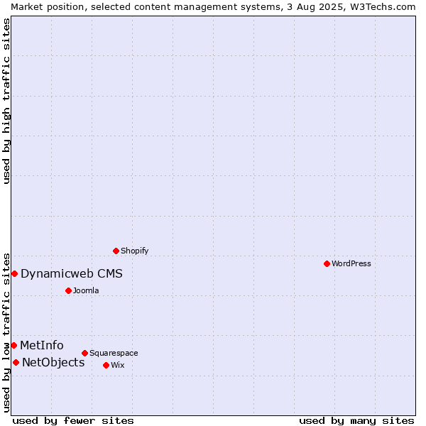 Market position of NetObjects vs. Dynamicweb CMS vs. MetInfo