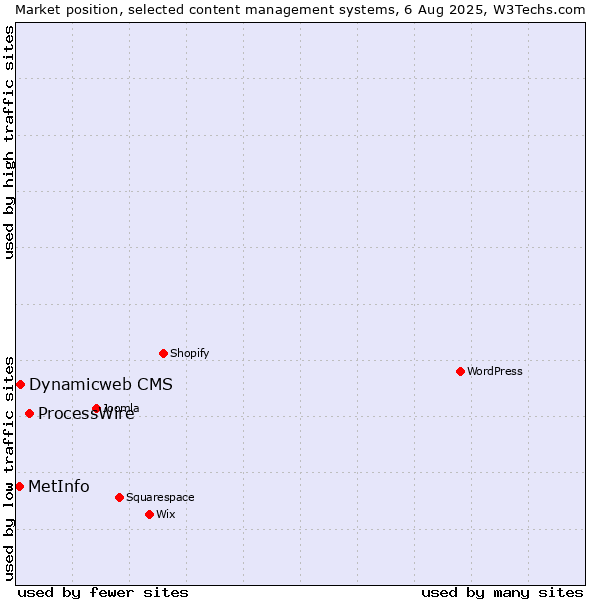 Market position of ProcessWire vs. Dynamicweb CMS vs. MetInfo