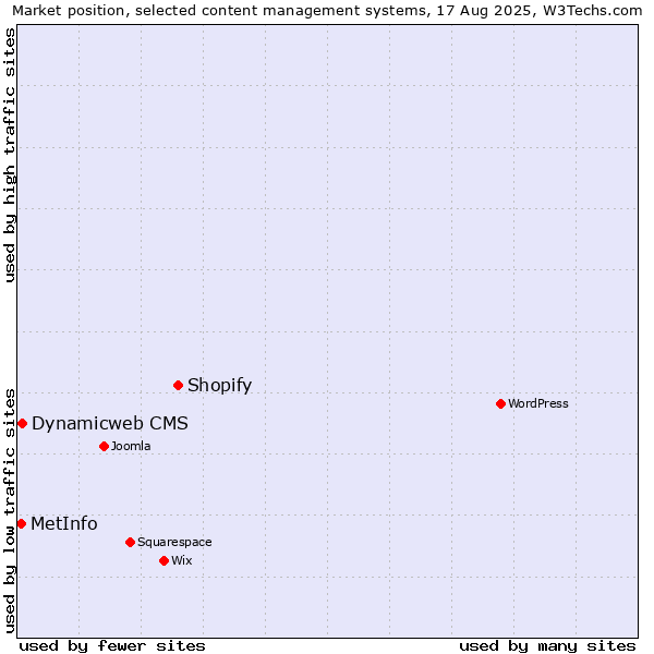 Market position of Shopify vs. Dynamicweb CMS vs. MetInfo