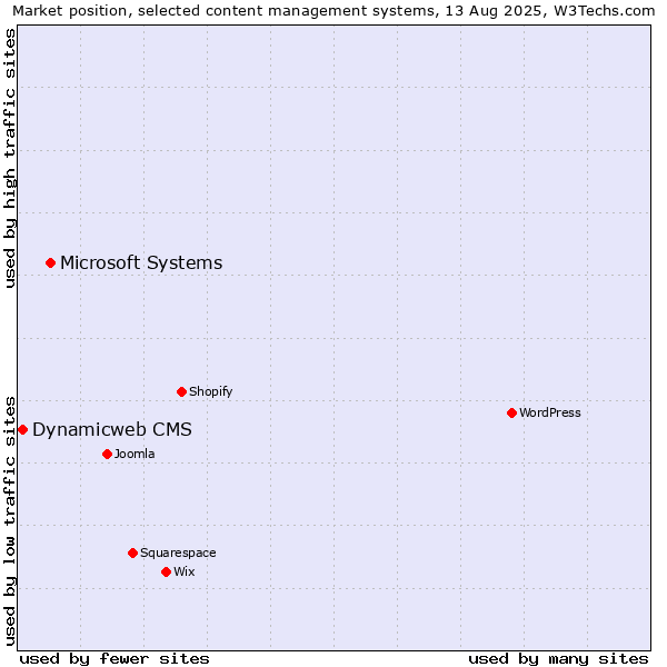 Market position of Microsoft Systems vs. Dynamicweb CMS