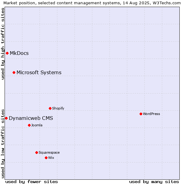 Market position of Microsoft Systems vs. MkDocs vs. Dynamicweb CMS