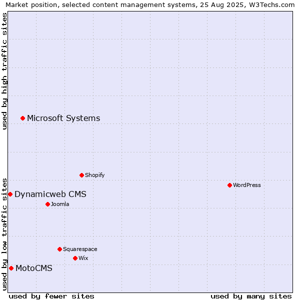 Market position of Microsoft Systems vs. MotoCMS vs. Dynamicweb CMS