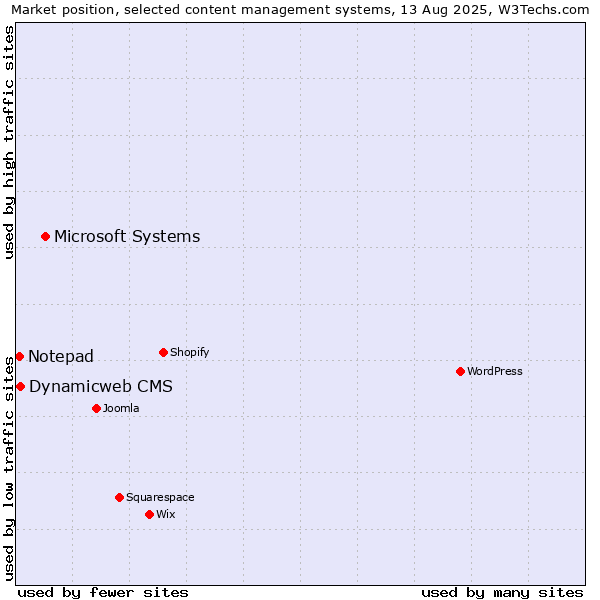 Market position of Microsoft Systems vs. Dynamicweb CMS vs. Notepad