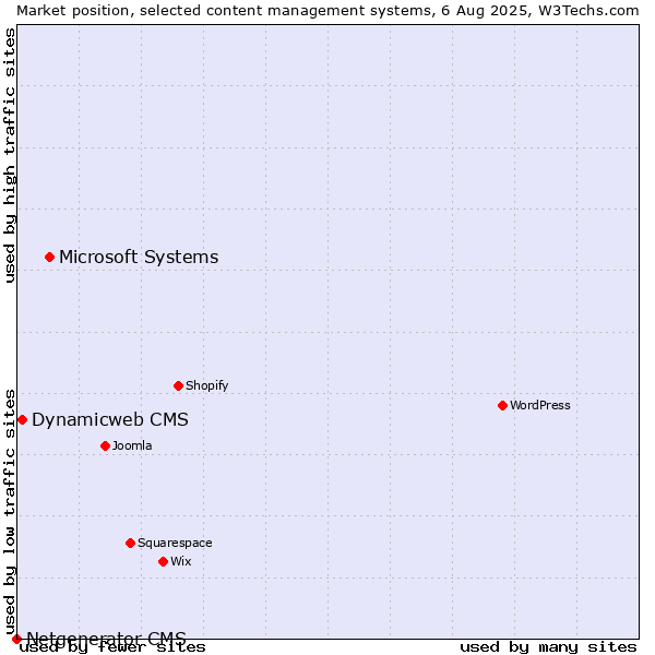 Market position of Microsoft Systems vs. Dynamicweb CMS vs. Netgenerator CMS