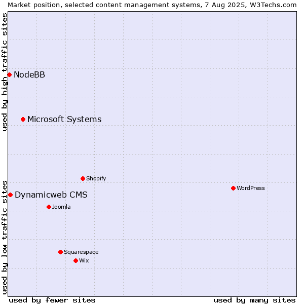 Market position of Microsoft Systems vs. Dynamicweb CMS vs. NodeBB
