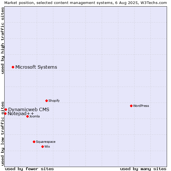 Market position of Microsoft Systems vs. Dynamicweb CMS vs. Notepad++