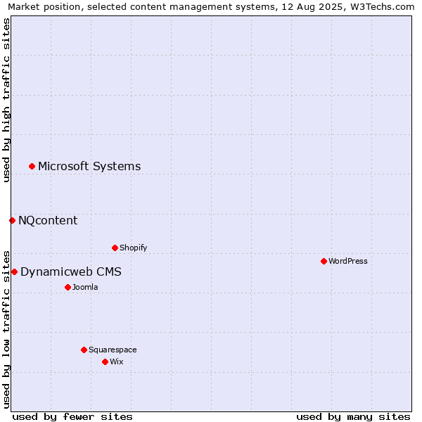 Market position of Microsoft Systems vs. Dynamicweb CMS vs. NQcontent