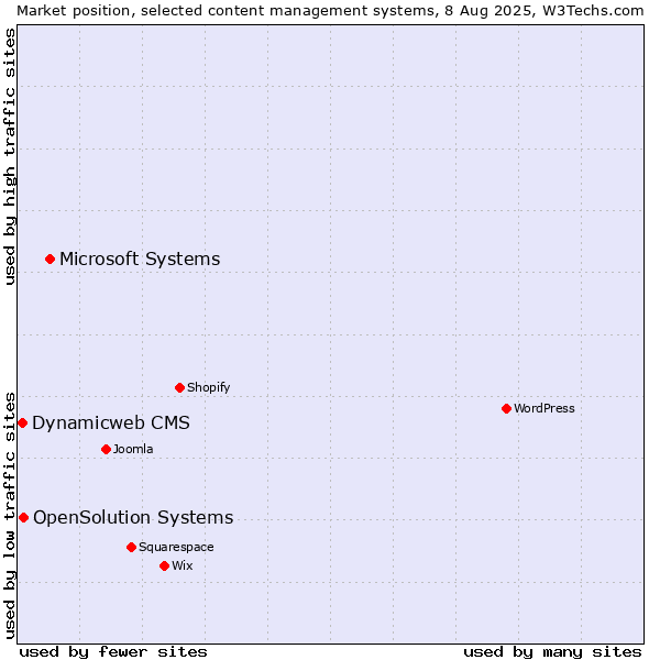 Market position of Microsoft Systems vs. OpenSolution Systems vs. Dynamicweb CMS