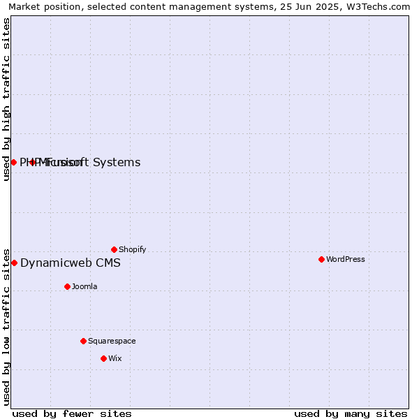 Market position of Microsoft Systems vs. Dynamicweb CMS vs. PHP-Fusion