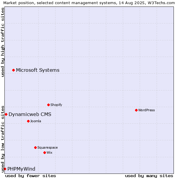 Market position of Microsoft Systems vs. Dynamicweb CMS vs. PHPMyWind