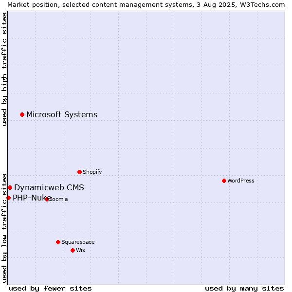Market position of Microsoft Systems vs. Dynamicweb CMS vs. PHP-Nuke