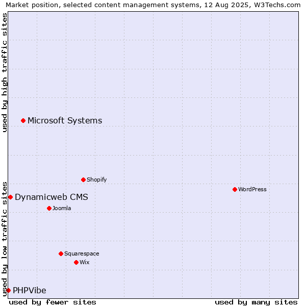 Market position of Microsoft Systems vs. Dynamicweb CMS vs. PHPVibe