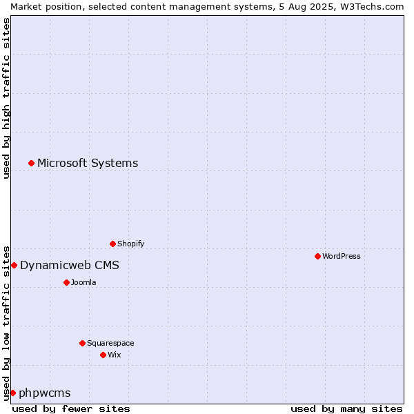 Market position of Microsoft Systems vs. Dynamicweb CMS vs. phpwcms
