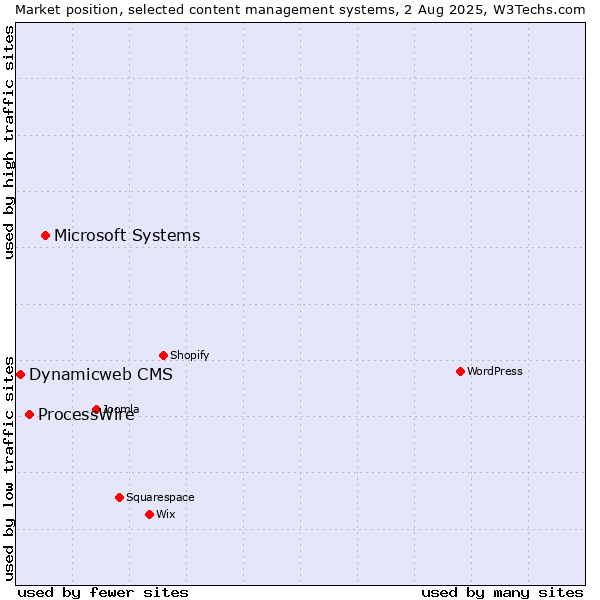 Market position of Microsoft Systems vs. ProcessWire vs. Dynamicweb CMS
