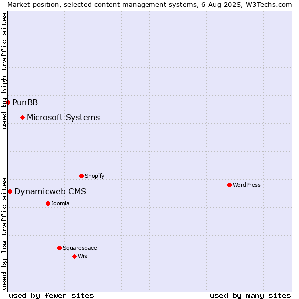 Market position of Microsoft Systems vs. Dynamicweb CMS vs. PunBB