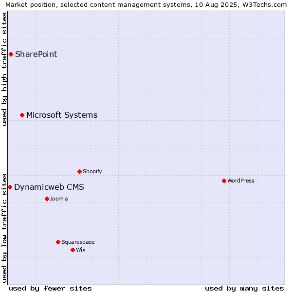 Market position of Microsoft Systems vs. SharePoint vs. Dynamicweb CMS