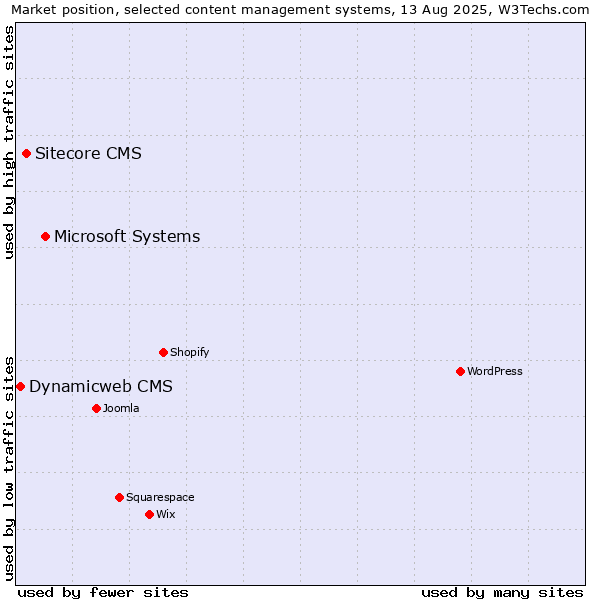 Market position of Microsoft Systems vs. Sitecore CMS vs. Dynamicweb CMS