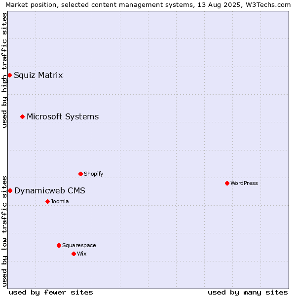 Market position of Microsoft Systems vs. Dynamicweb CMS vs. Squiz Matrix