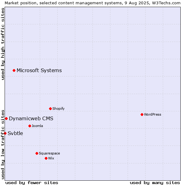 Market position of Microsoft Systems vs. Dynamicweb CMS vs. Svbtle