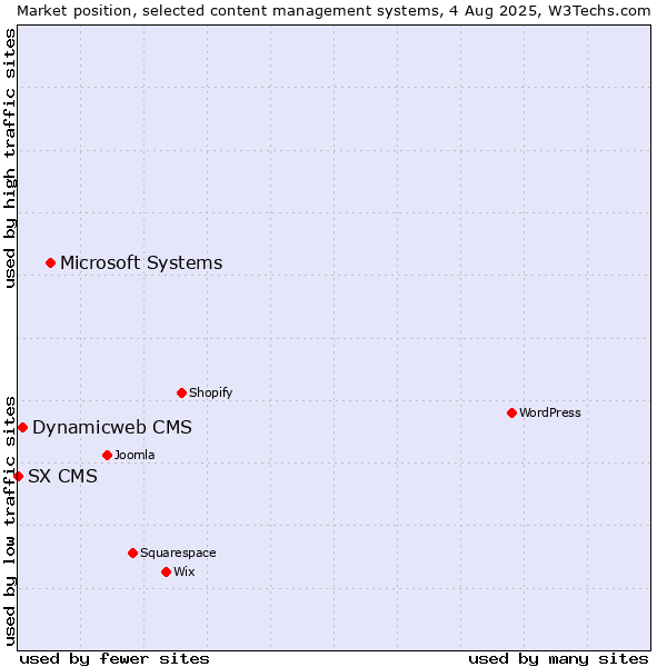 Market position of Microsoft Systems vs. Dynamicweb CMS vs. SX CMS