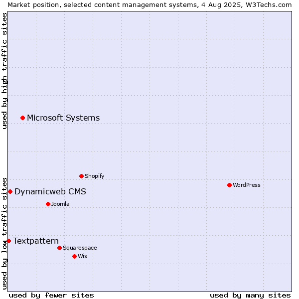 Market position of Microsoft Systems vs. Dynamicweb CMS vs. Textpattern