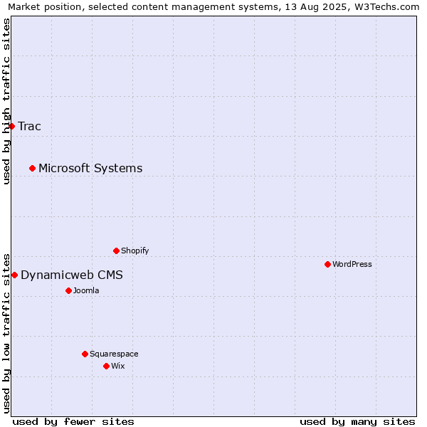 Market position of Microsoft Systems vs. Dynamicweb CMS vs. Trac