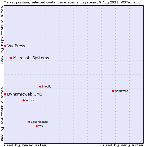 Market position of Microsoft Systems vs. VuePress vs. Dynamicweb CMS