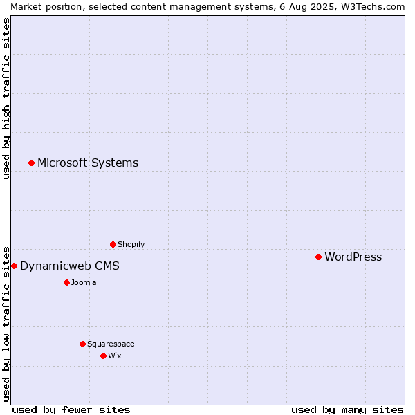 Market position of WordPress vs. Microsoft Systems vs. Dynamicweb CMS
