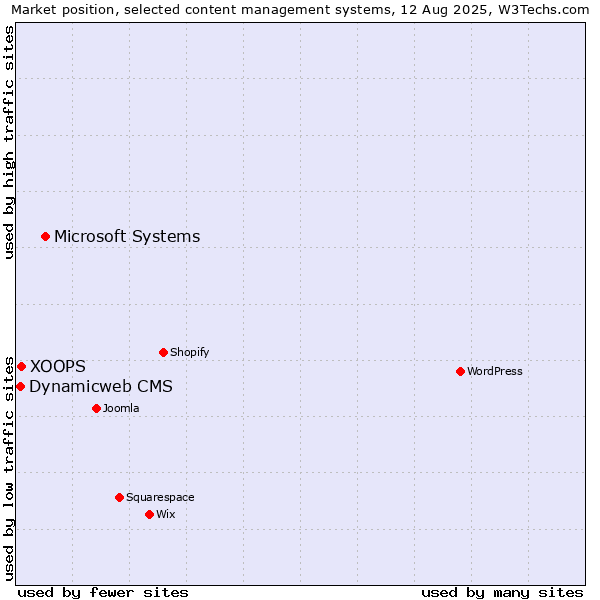 Market position of Microsoft Systems vs. XOOPS vs. Dynamicweb CMS