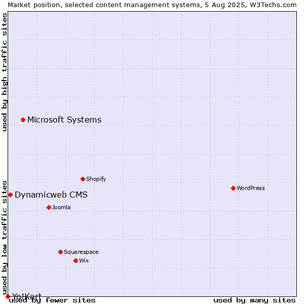 Market position of Microsoft Systems vs. Dynamicweb CMS vs. Yo!Kart