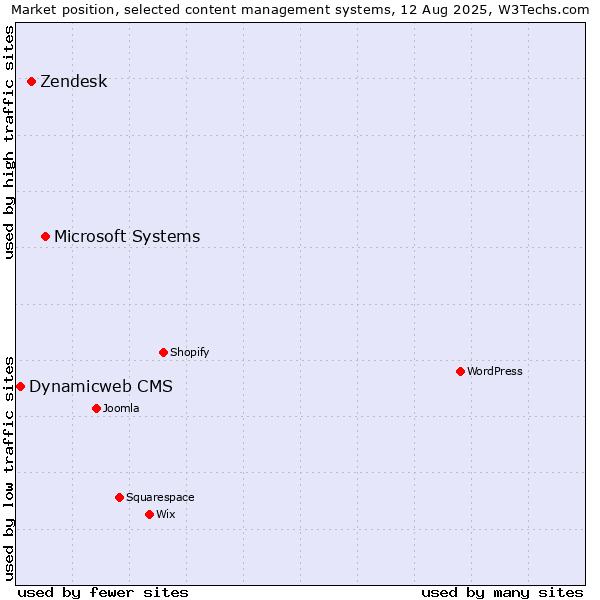 Market position of Microsoft Systems vs. Zendesk vs. Dynamicweb CMS