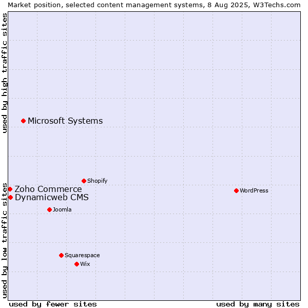 Market position of Microsoft Systems vs. Dynamicweb CMS vs. Zoho Commerce