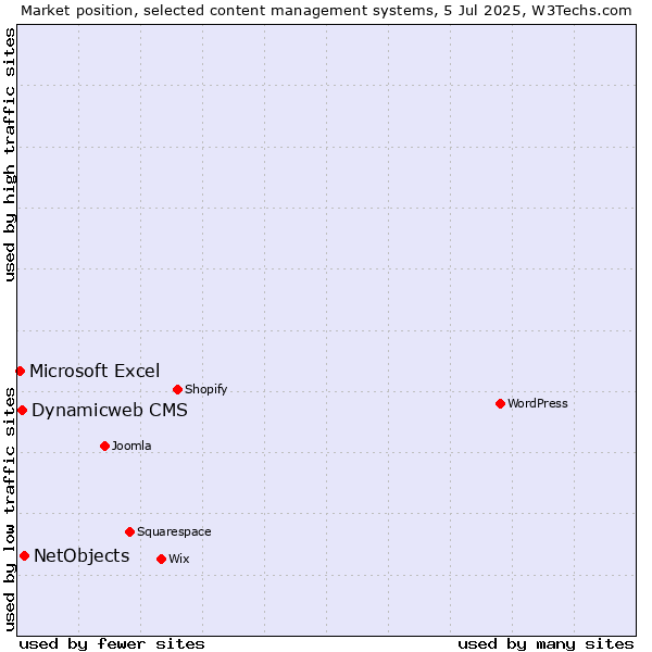 Market position of NetObjects vs. Dynamicweb CMS vs. Microsoft Excel